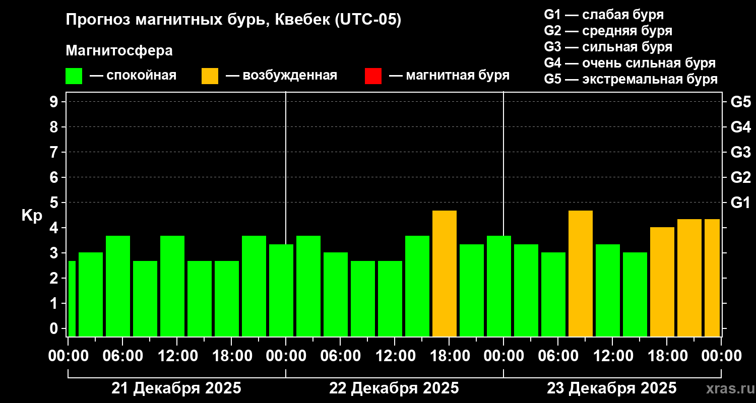Прогноз геомагнитного индекса&nbsp;Kp