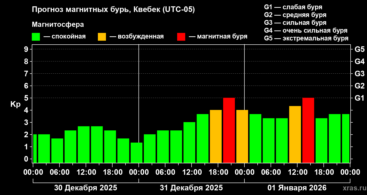 Прогноз геомагнитного индекса&nbsp;Kp