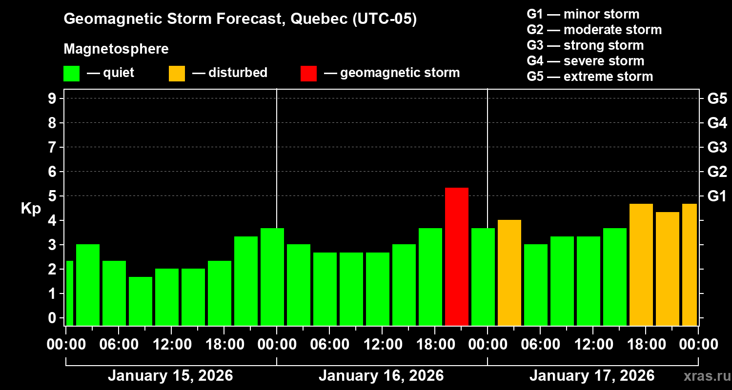 Forecast of the geomagnetic index&nbsp;Kp