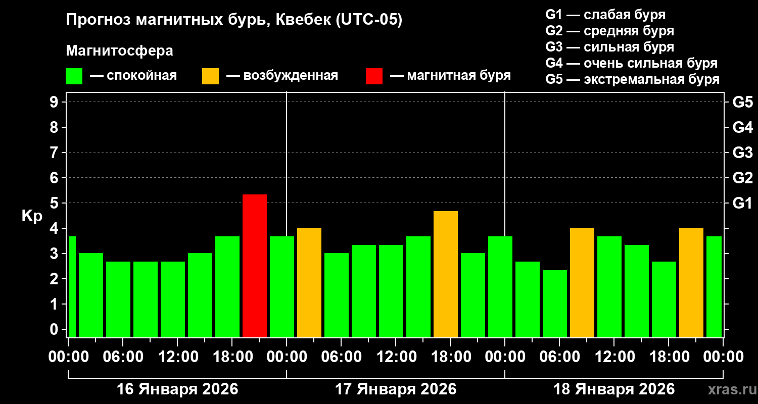 Прогноз геомагнитного индекса&nbsp;Kp