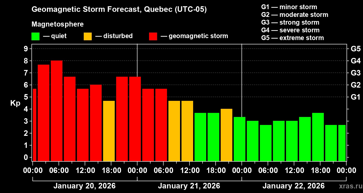 Forecast of the geomagnetic index&nbsp;Kp