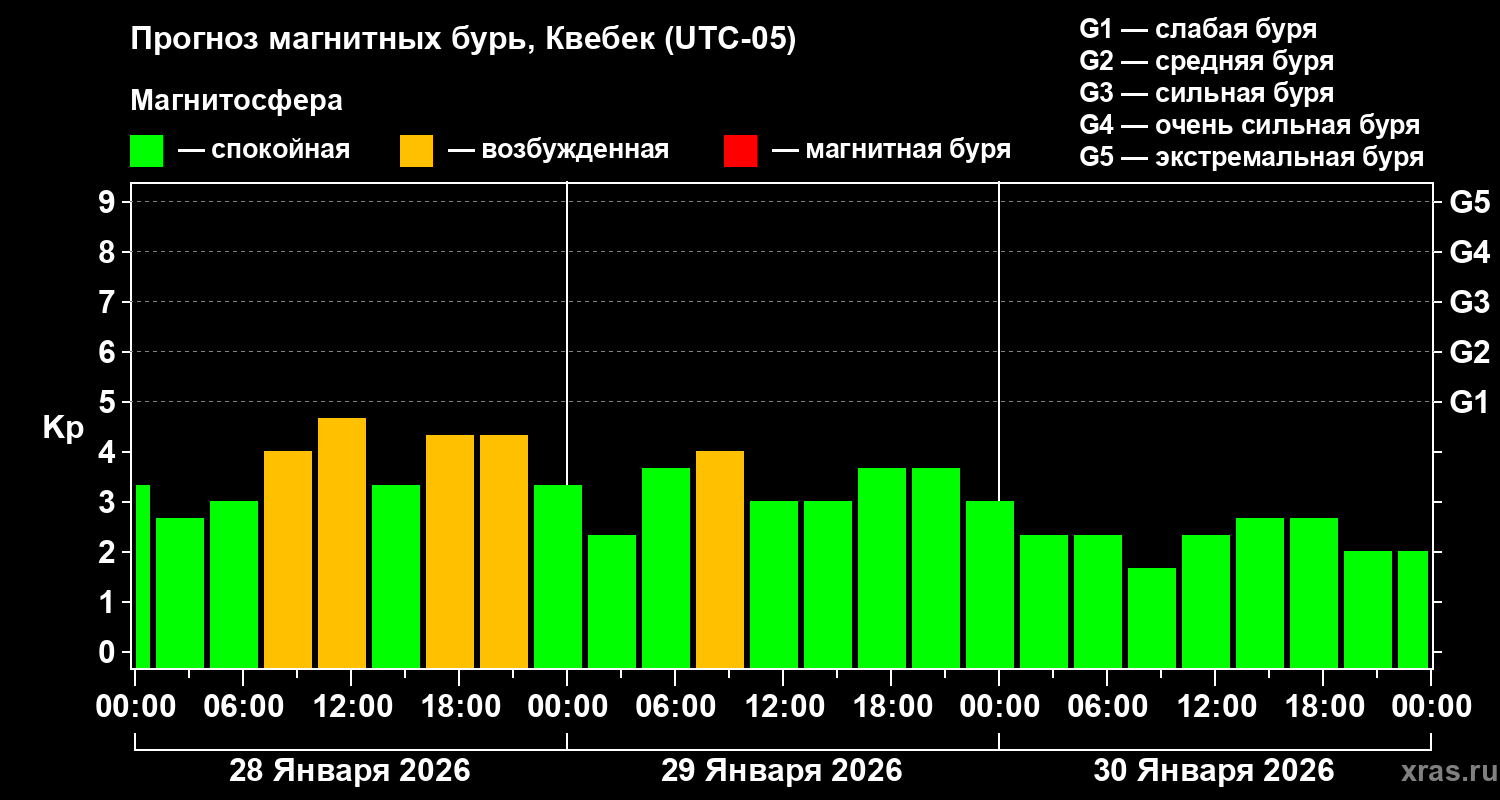 Прогноз геомагнитного индекса&nbsp;Kp