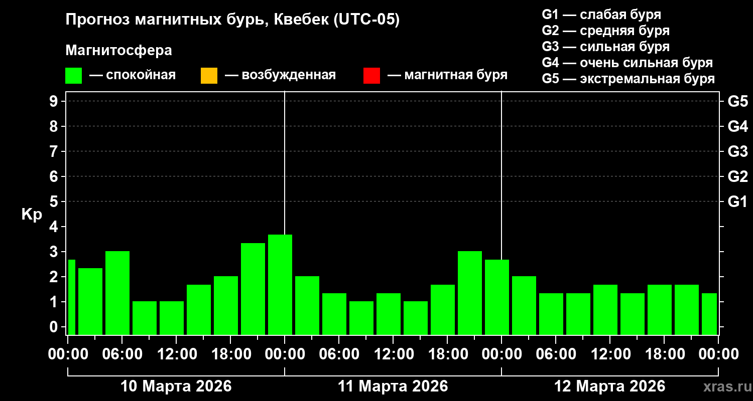 Прогноз геомагнитного индекса&nbsp;Kp
