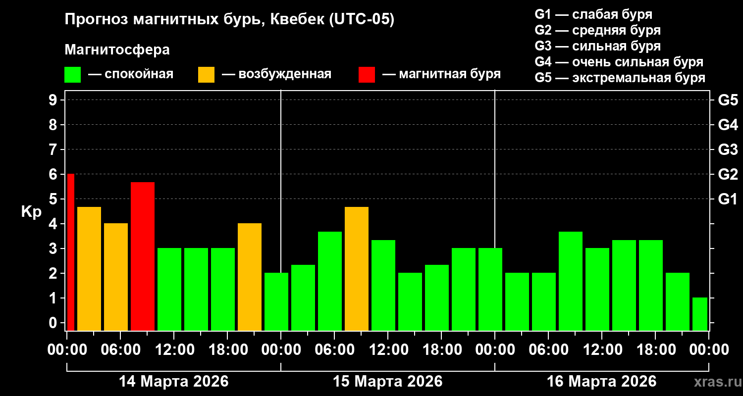 Прогноз геомагнитного индекса&nbsp;Kp