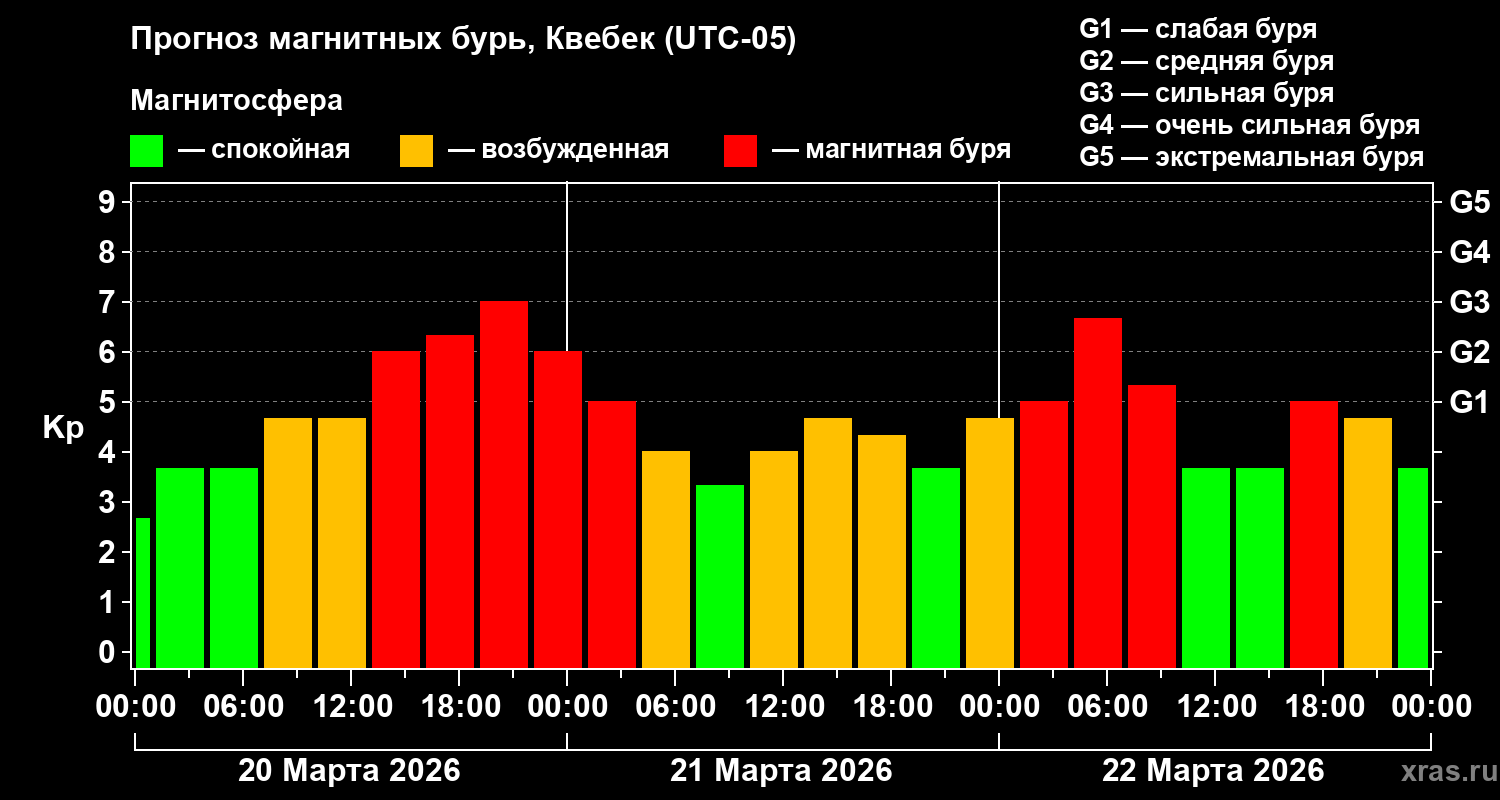 Прогноз геомагнитного индекса&nbsp;Kp