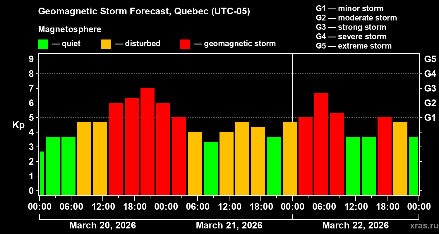 Forecast of the geomagnetic index&nbsp;Kp