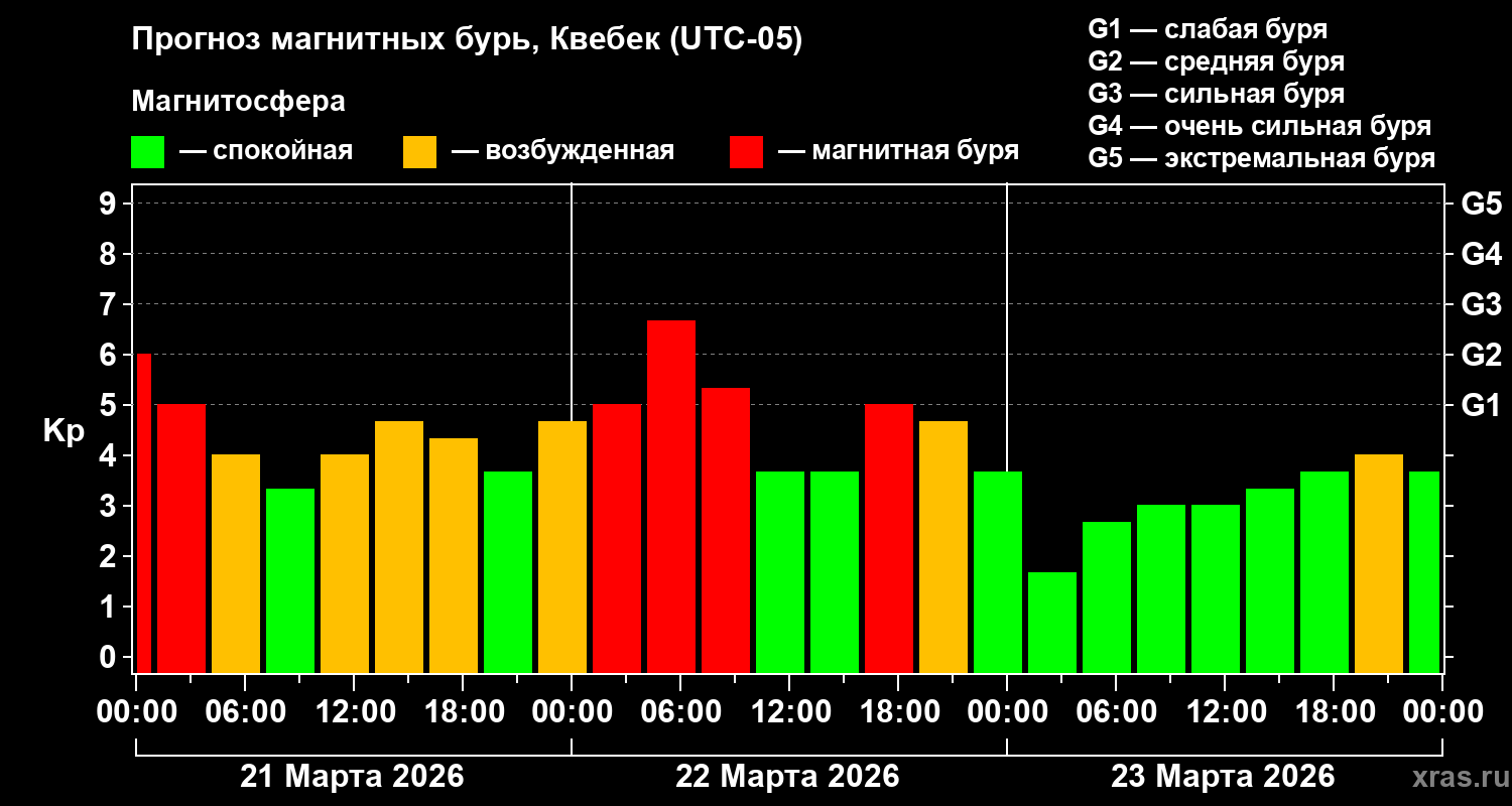 Прогноз геомагнитного индекса&nbsp;Kp