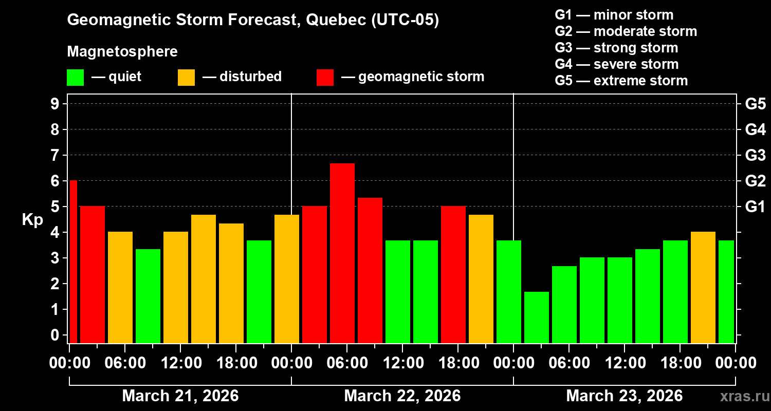 Forecast of the geomagnetic index&nbsp;Kp