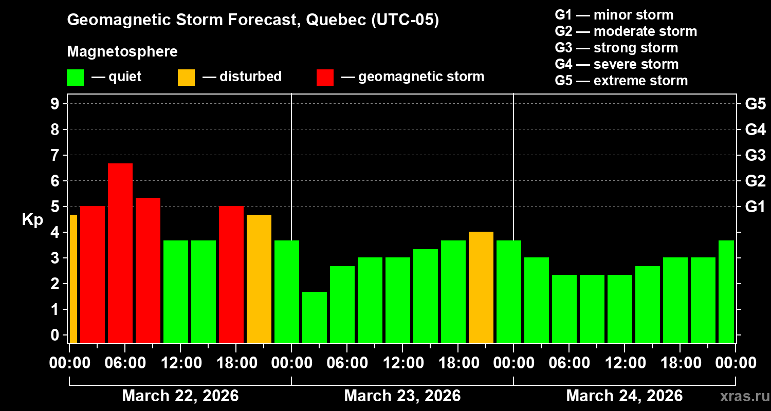 Forecast of the geomagnetic index&nbsp;Kp