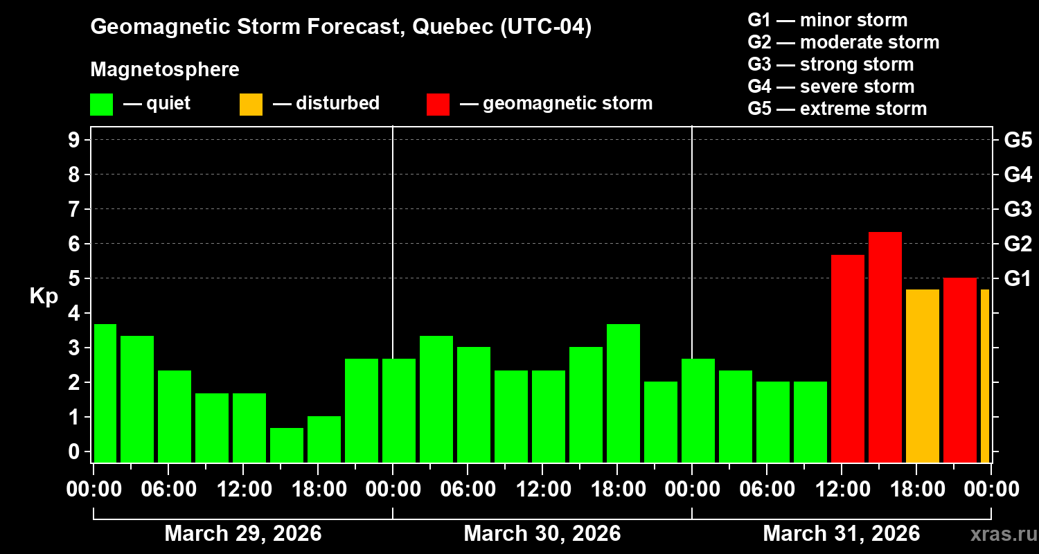 Forecast of the geomagnetic index&nbsp;Kp