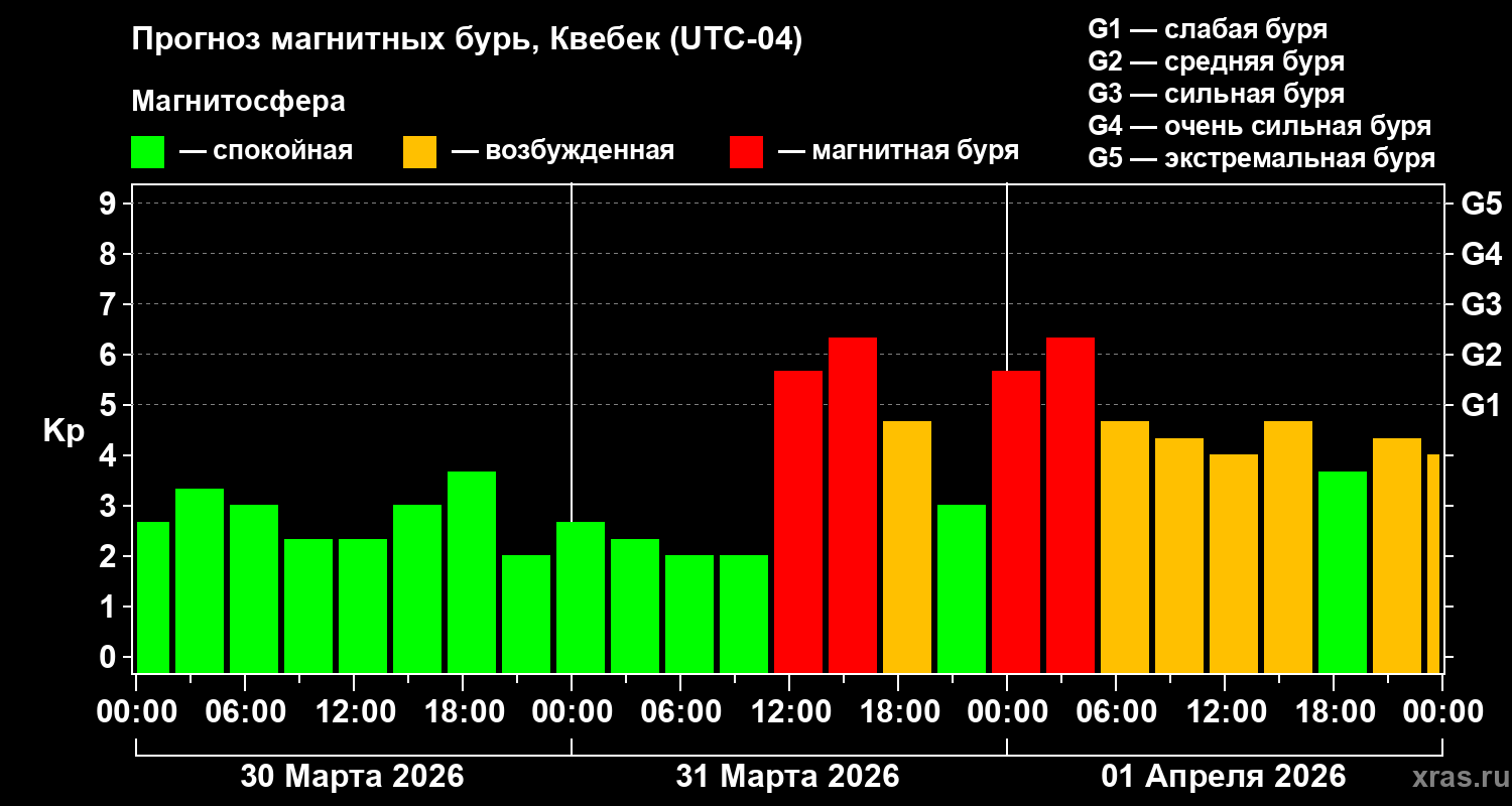 Прогноз геомагнитного индекса&nbsp;Kp