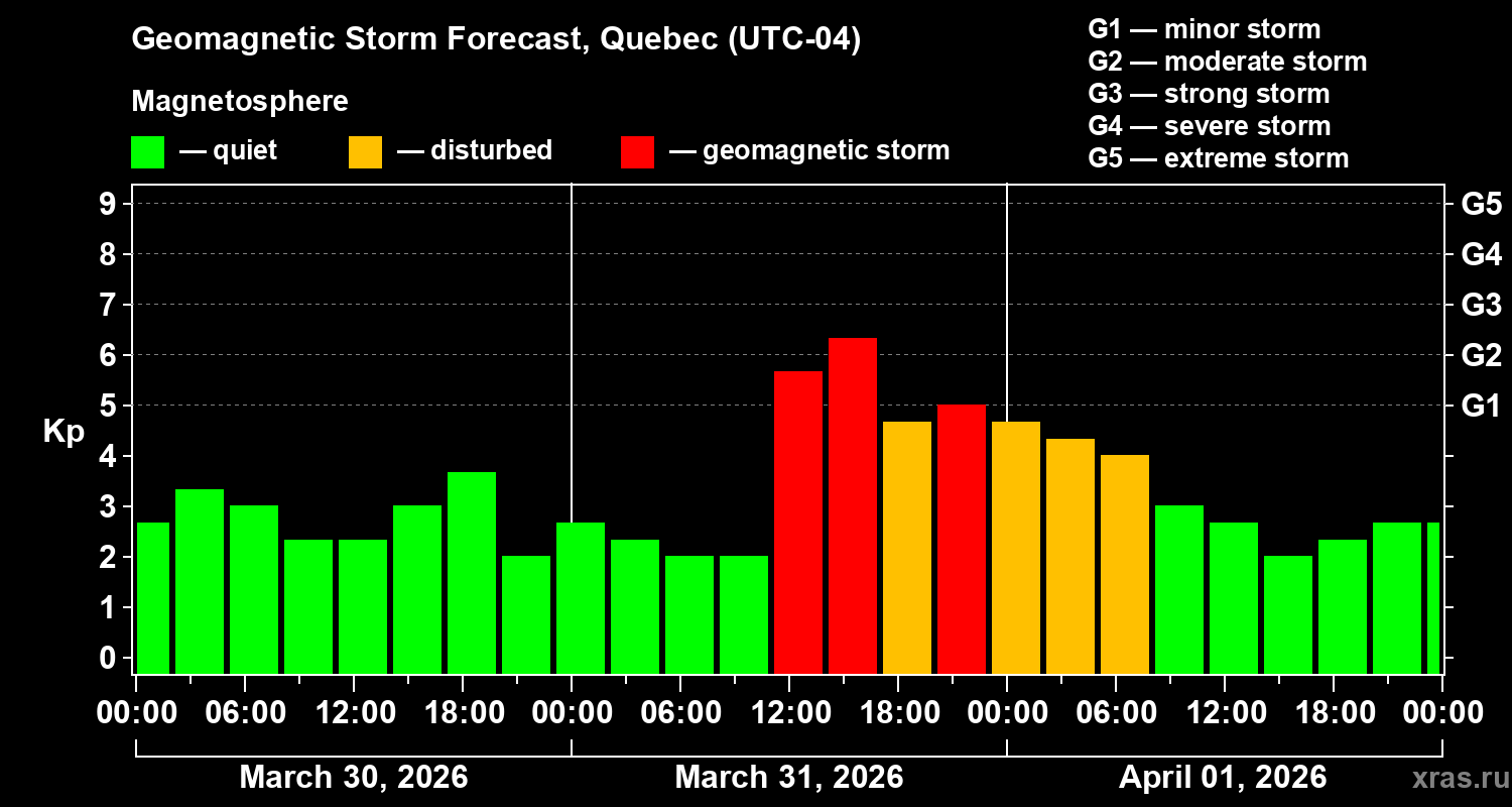Forecast of the geomagnetic index&nbsp;Kp