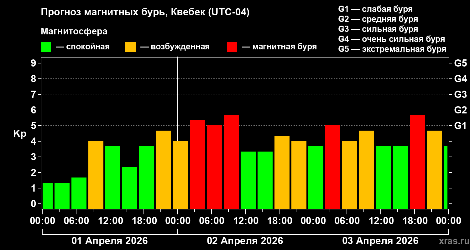 Прогноз геомагнитного индекса&nbsp;Kp