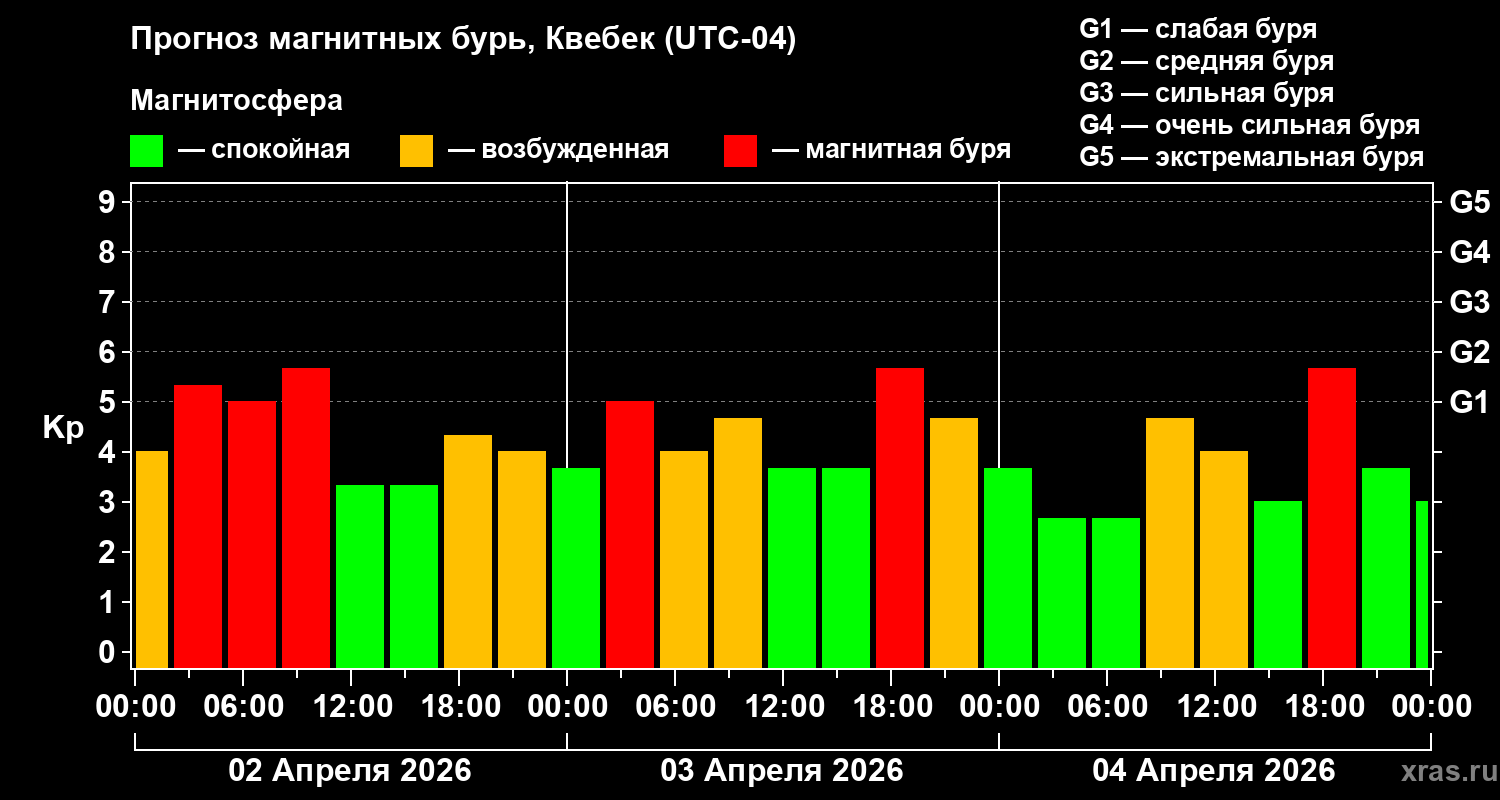 Прогноз геомагнитного индекса&nbsp;Kp