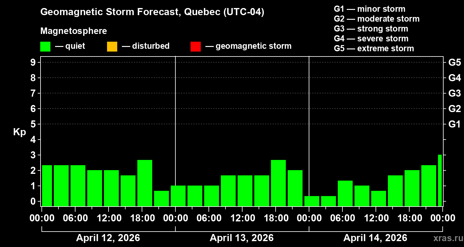 Forecast of the geomagnetic index&nbsp;Kp
