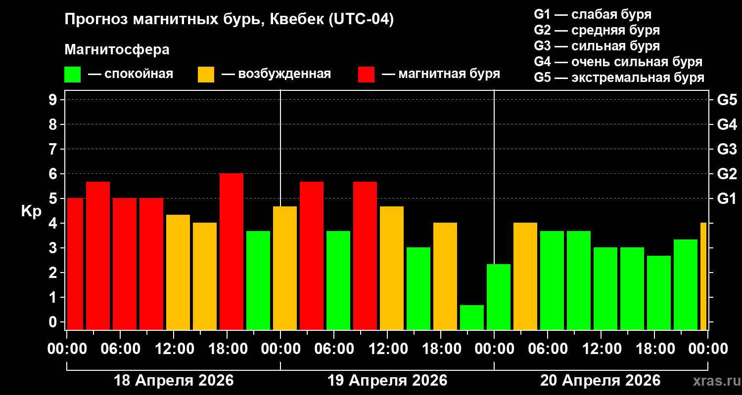 Прогноз геомагнитного индекса&nbsp;Kp