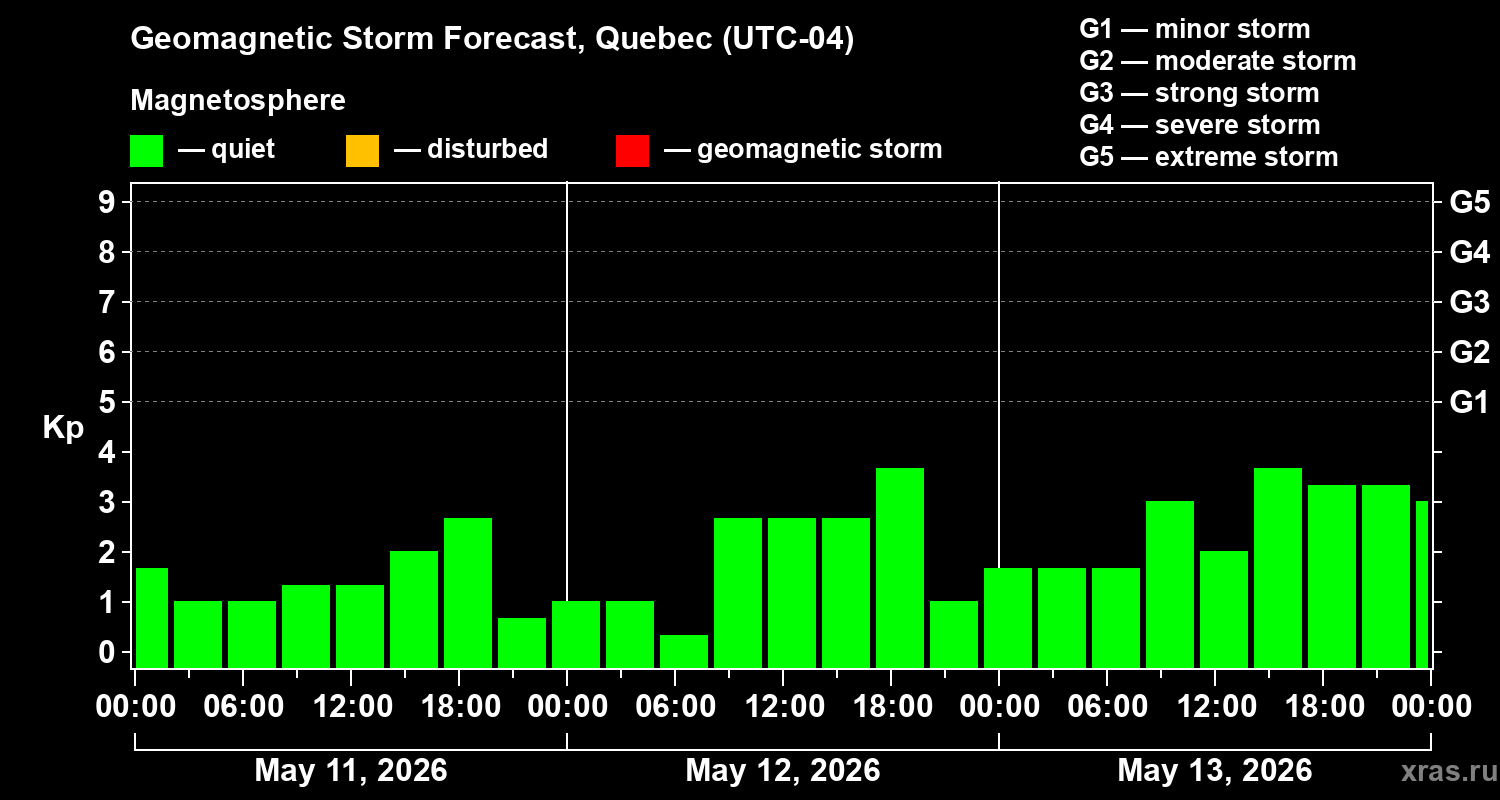 Forecast of the geomagnetic index&nbsp;Kp