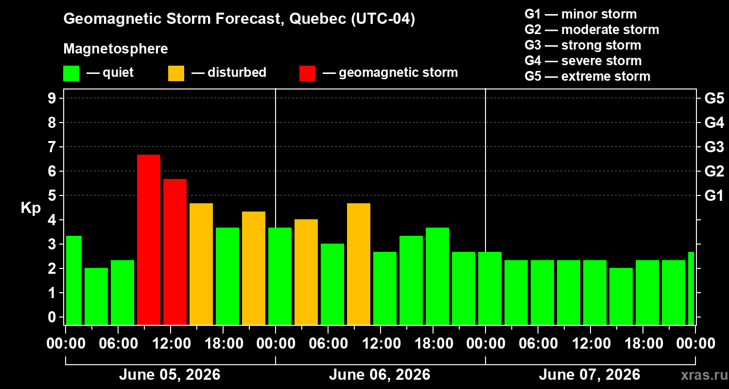 Forecast of the geomagnetic index Kp