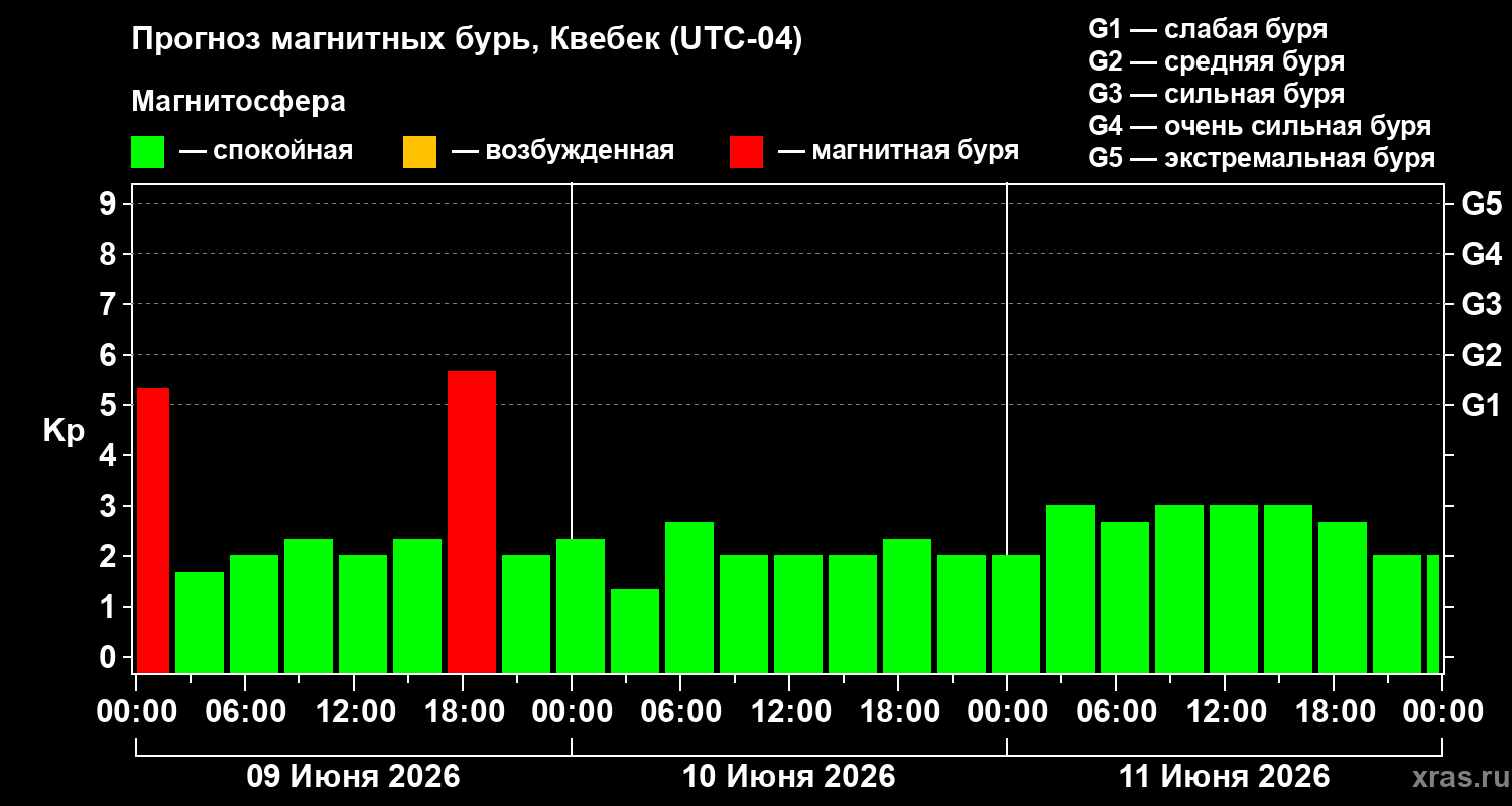 Прогноз геомагнитного индекса Kp