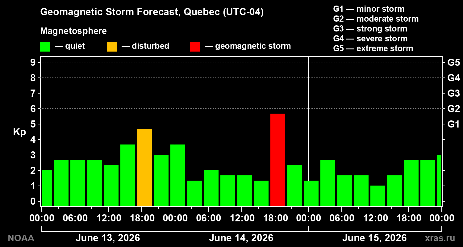 Forecast of the geomagnetic index Kp