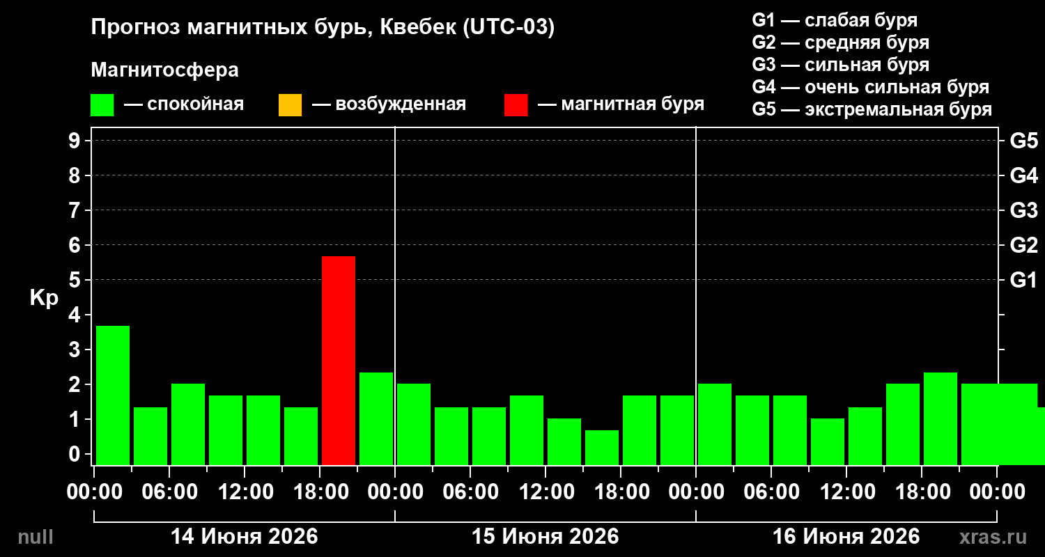 Прогноз геомагнитного индекса&nbsp;Kp