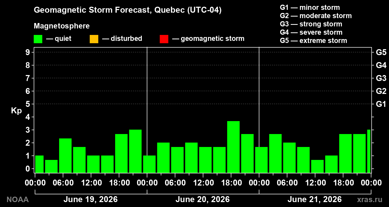 Forecast of the geomagnetic index Kp