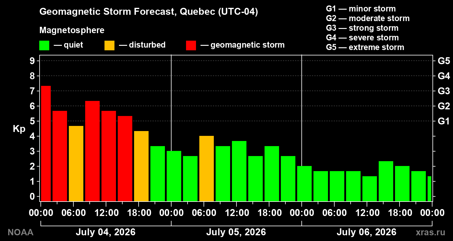 Kp forecast