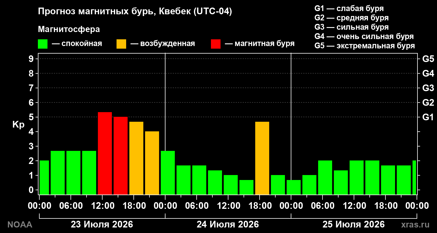 Прогноз геомагнитного индекса Kp на трое суток