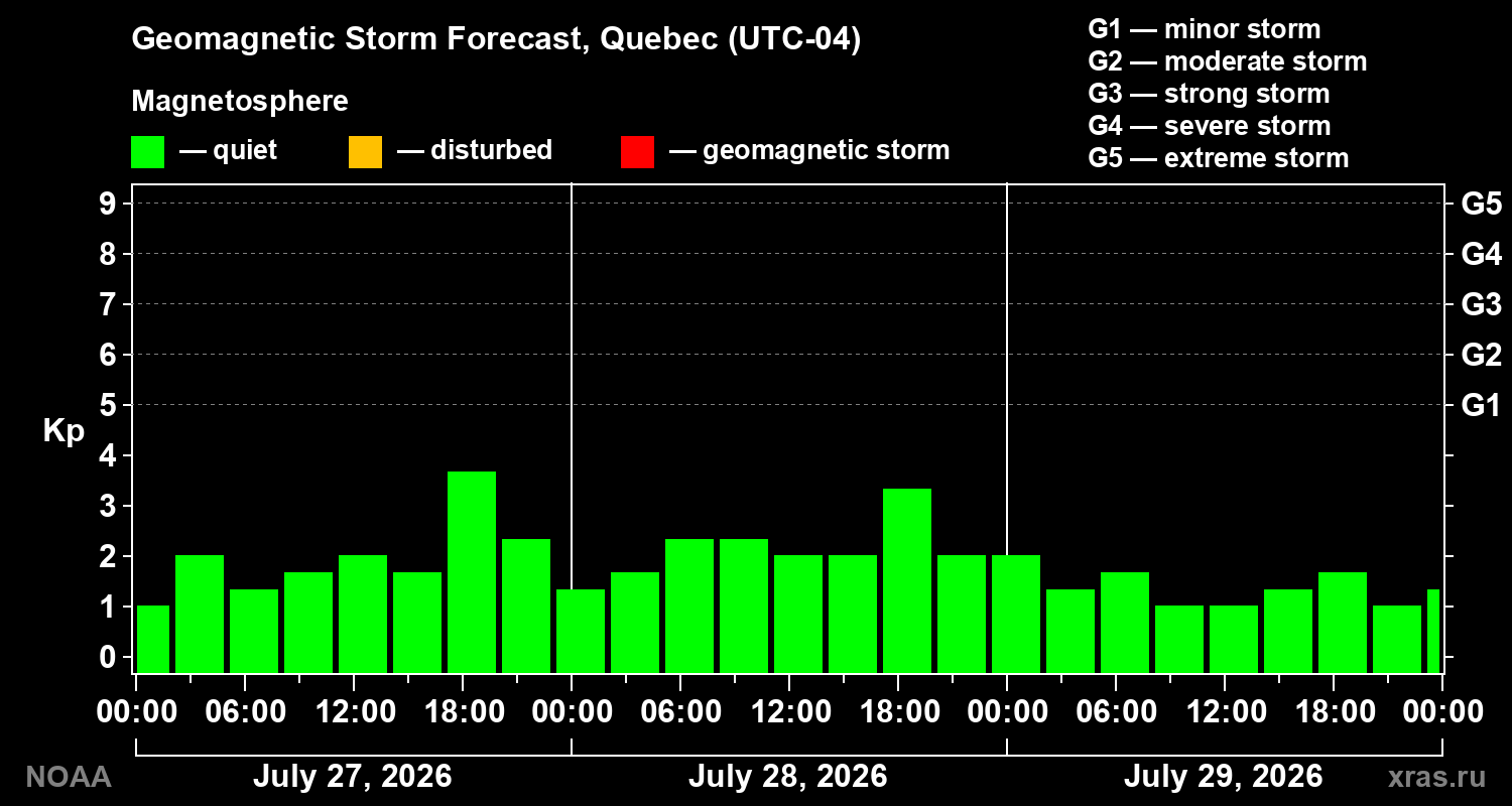 Geomagnetic index Kp forecast for three days
