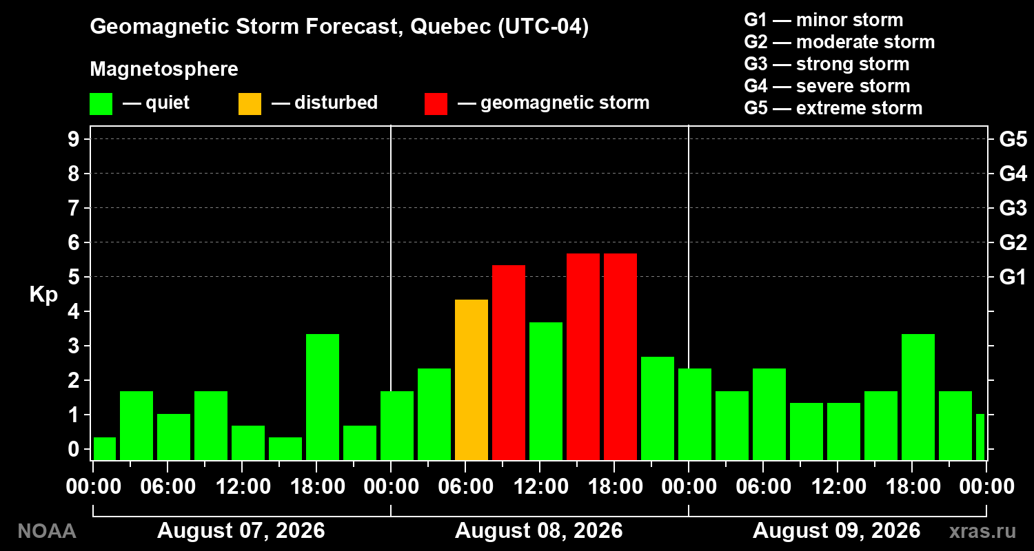 Geomagnetic index Kp forecast for three days