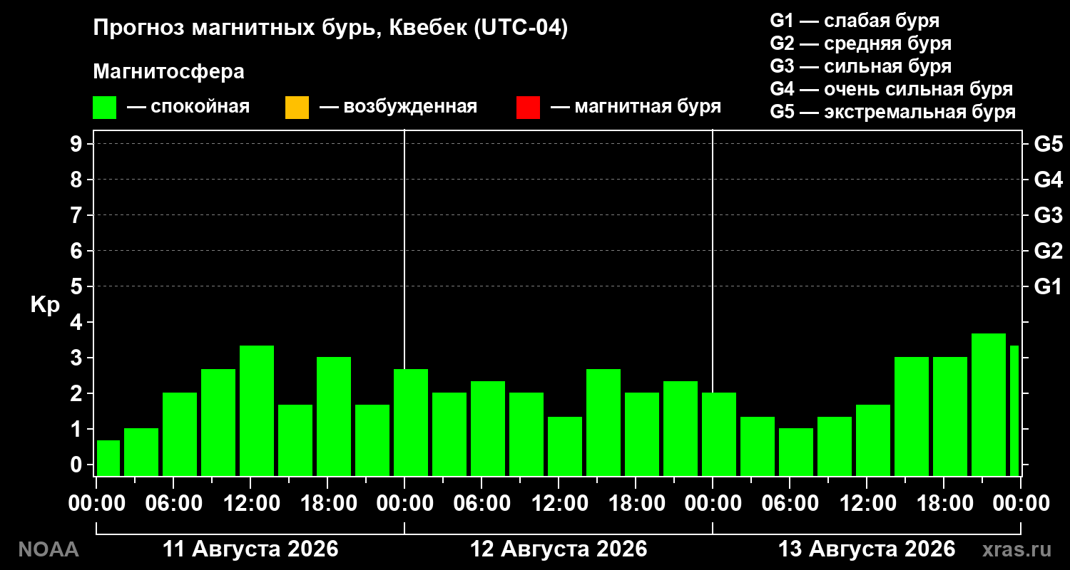 Прогноз геомагнитного индекса Kp на трое суток