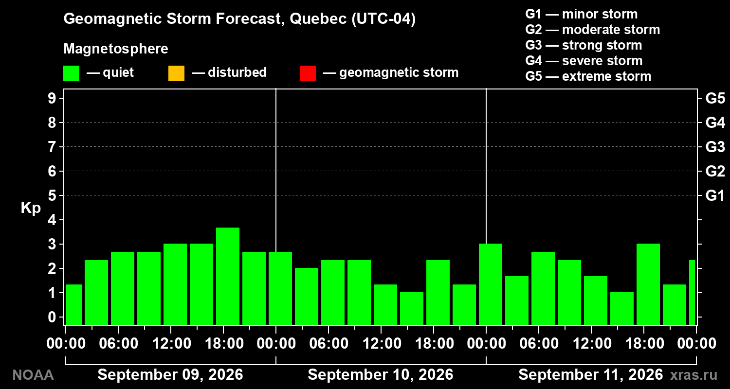 Geomagnetic index Kp forecast for three days