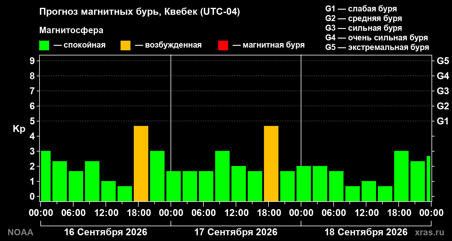 Прогноз геомагнитного индекса Kp на трое суток