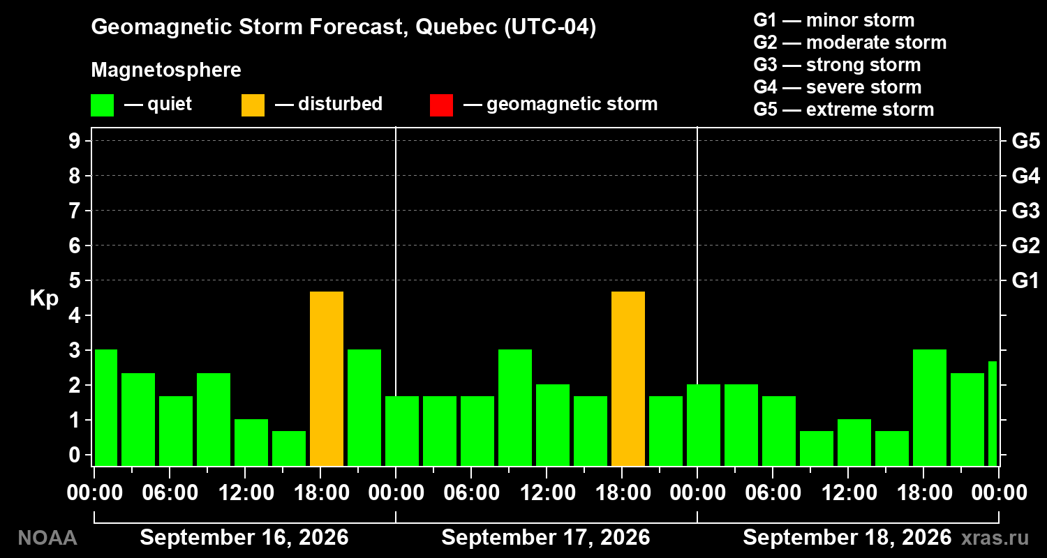 Geomagnetic index Kp forecast for three days
