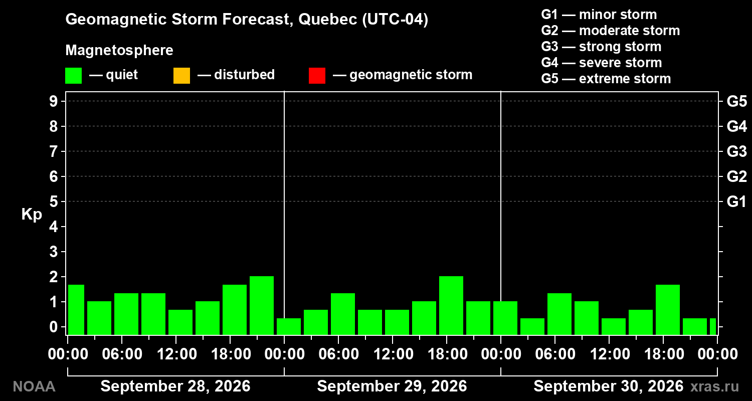 Geomagnetic index Kp forecast for three days
