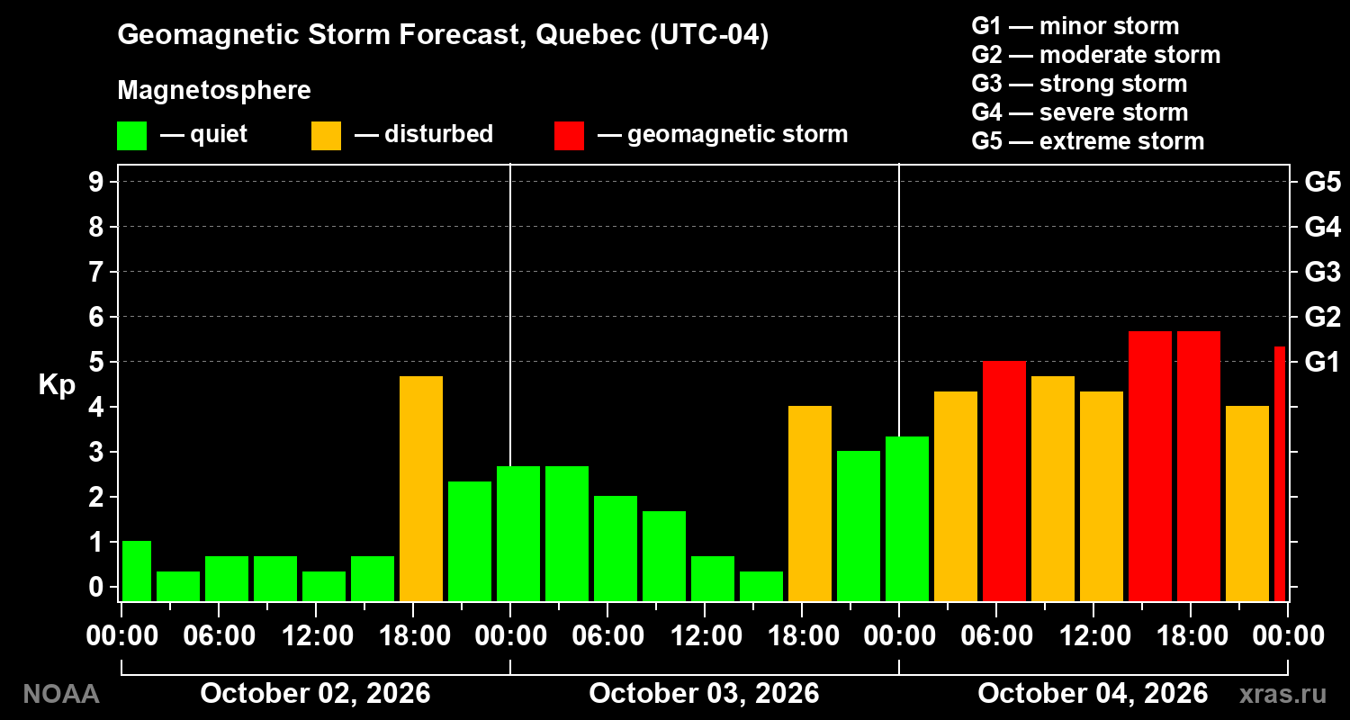 Geomagnetic index Kp forecast for three days
