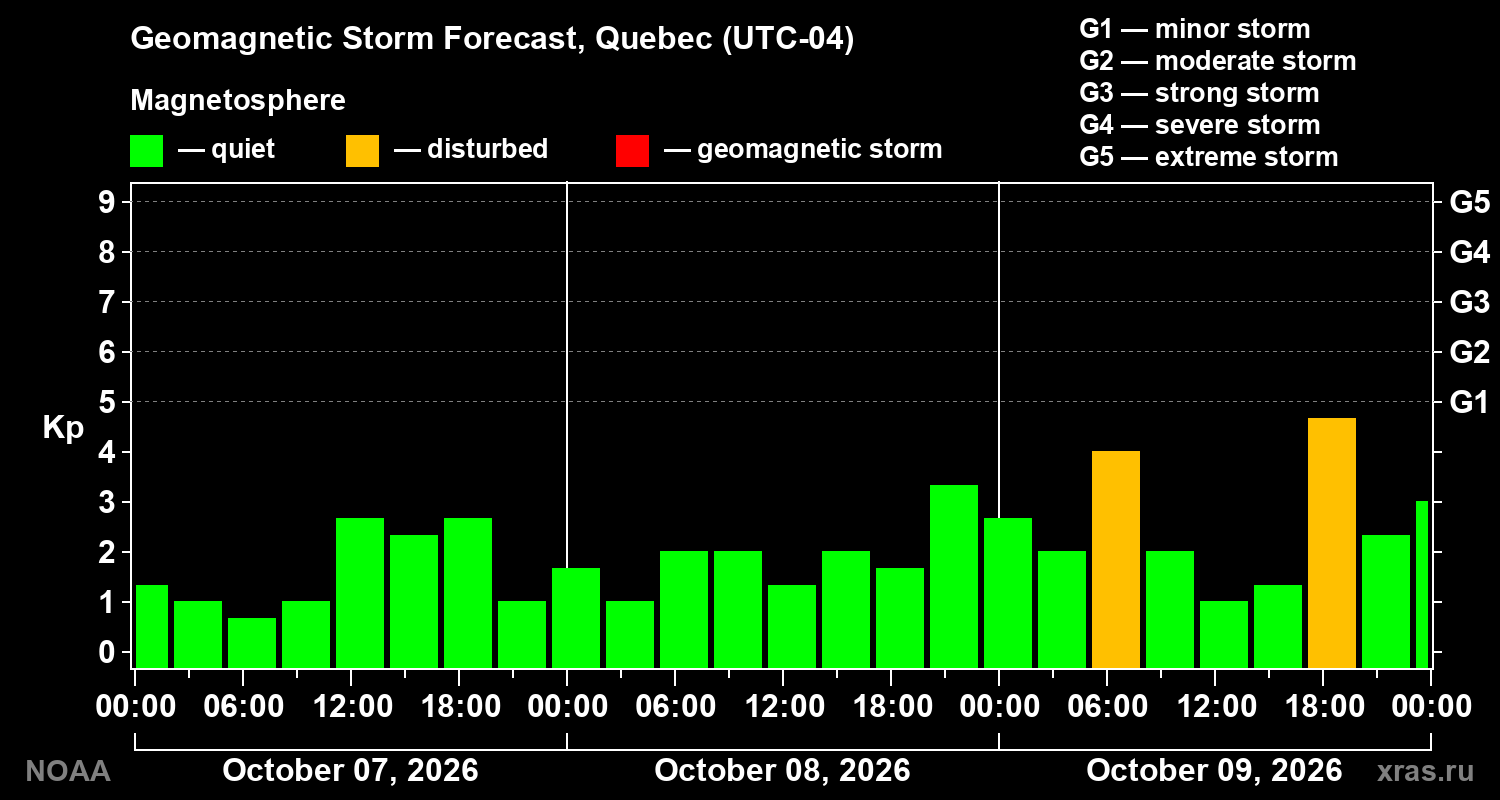Geomagnetic index Kp forecast for three days