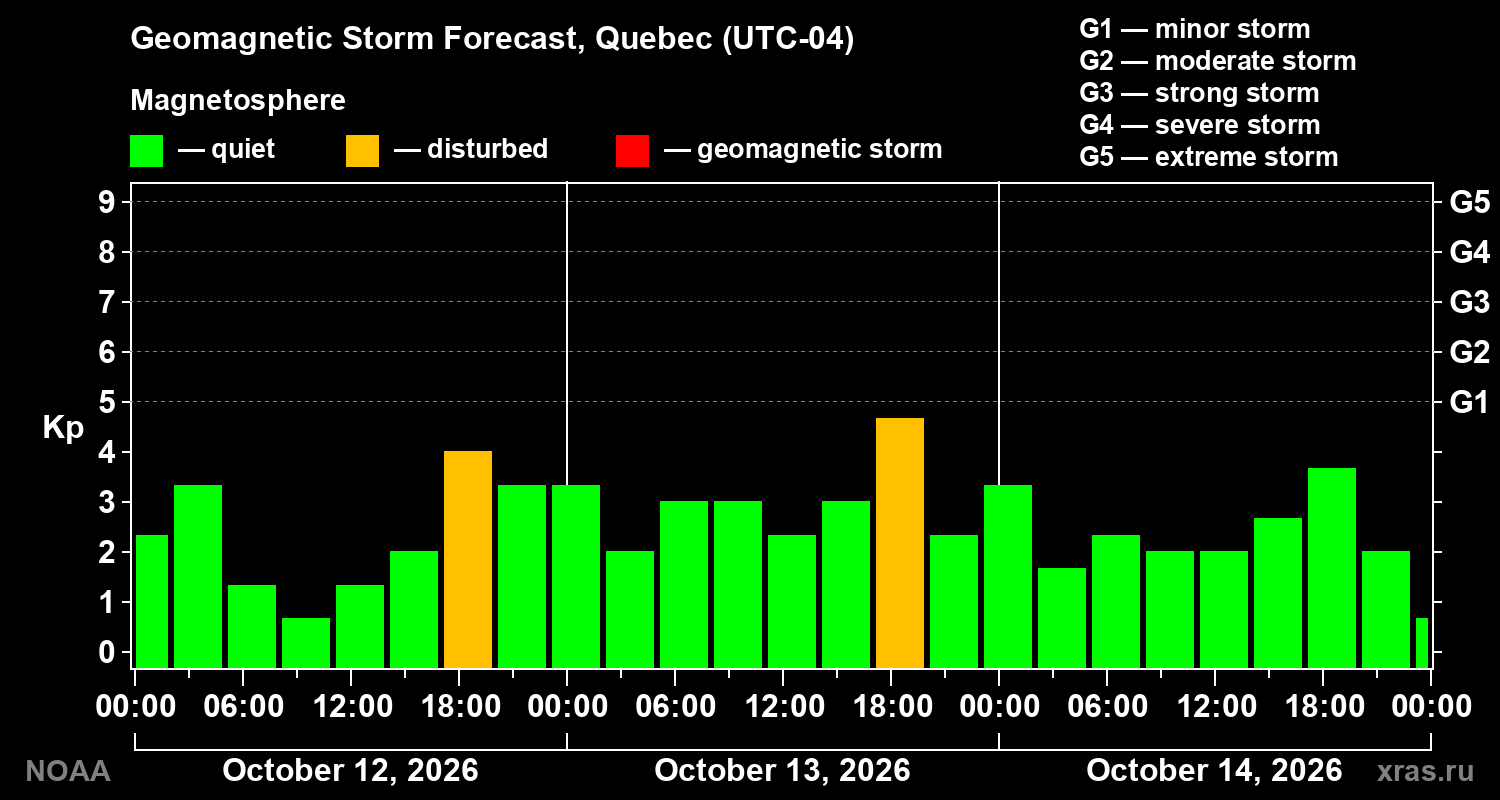 Geomagnetic index Kp forecast for three days