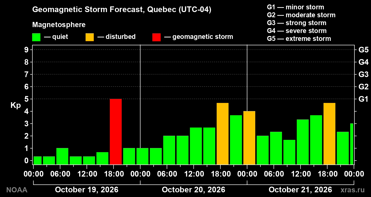 Geomagnetic index Kp forecast for three days