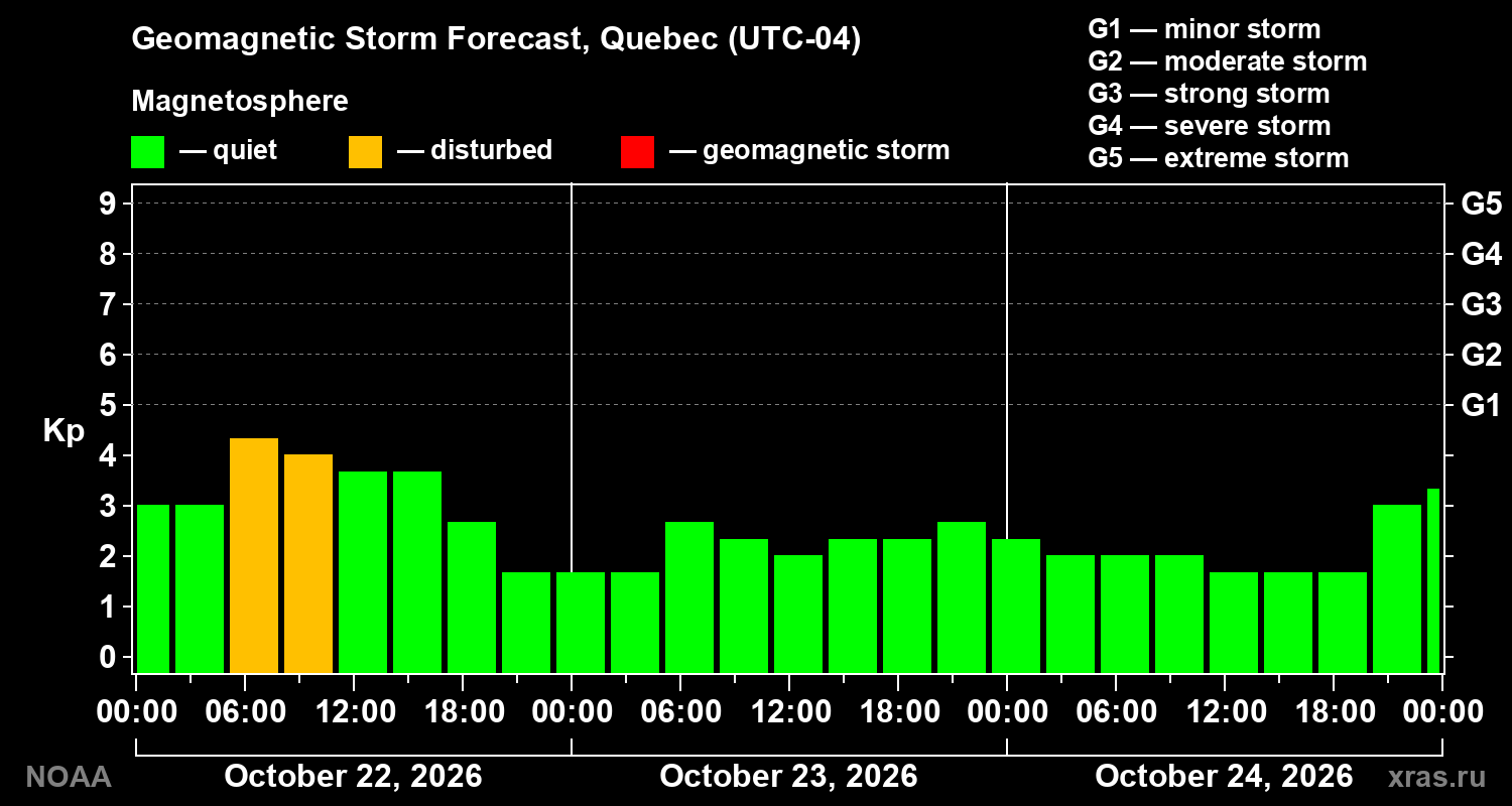 Geomagnetic index Kp forecast for three days
