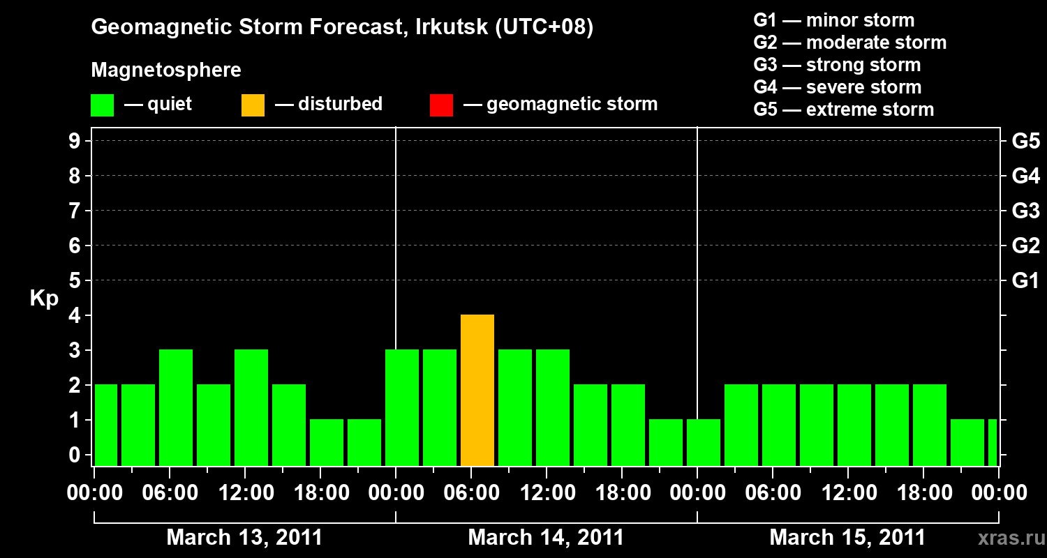 Forecast of the geomagnetic index Kp