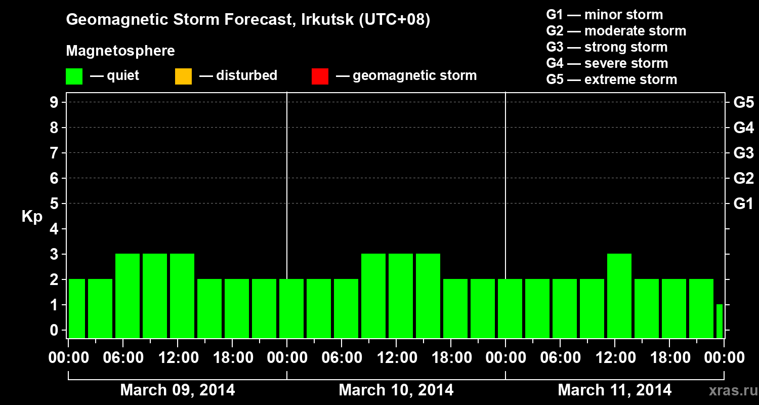 Forecast of the geomagnetic index Kp