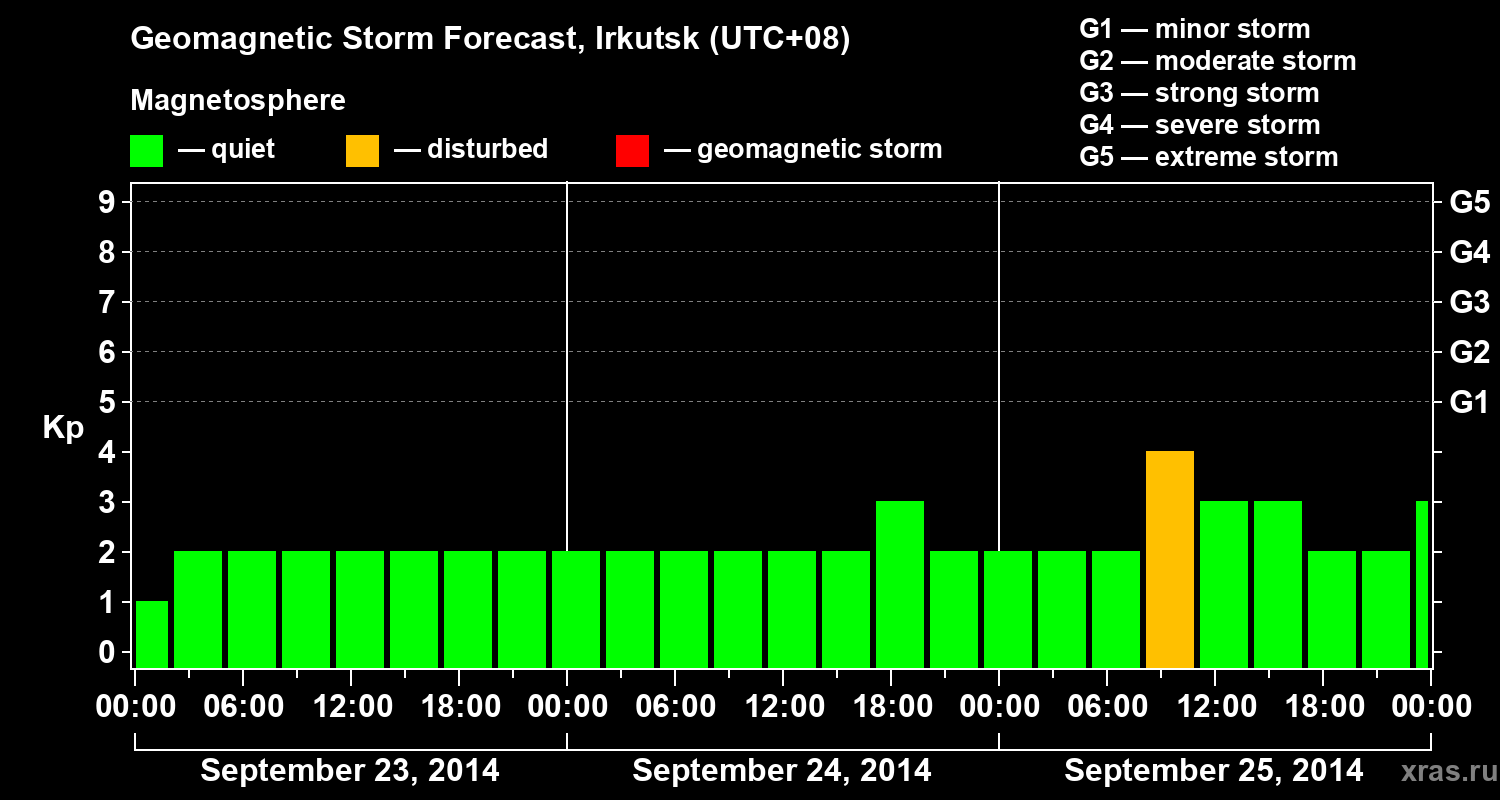 Forecast of the geomagnetic index Kp