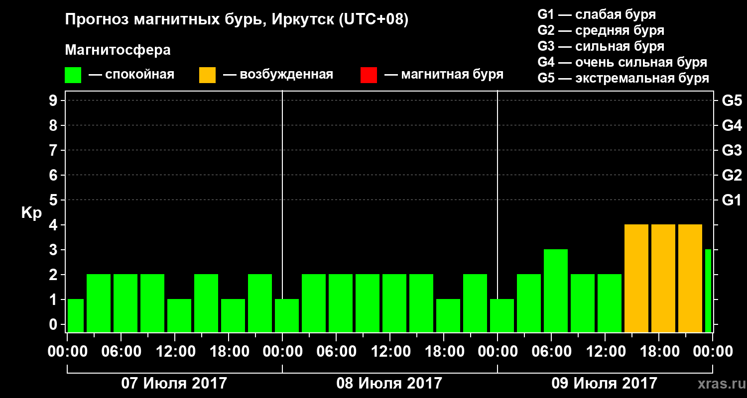 Прогноз геомагнитного индекса Kp