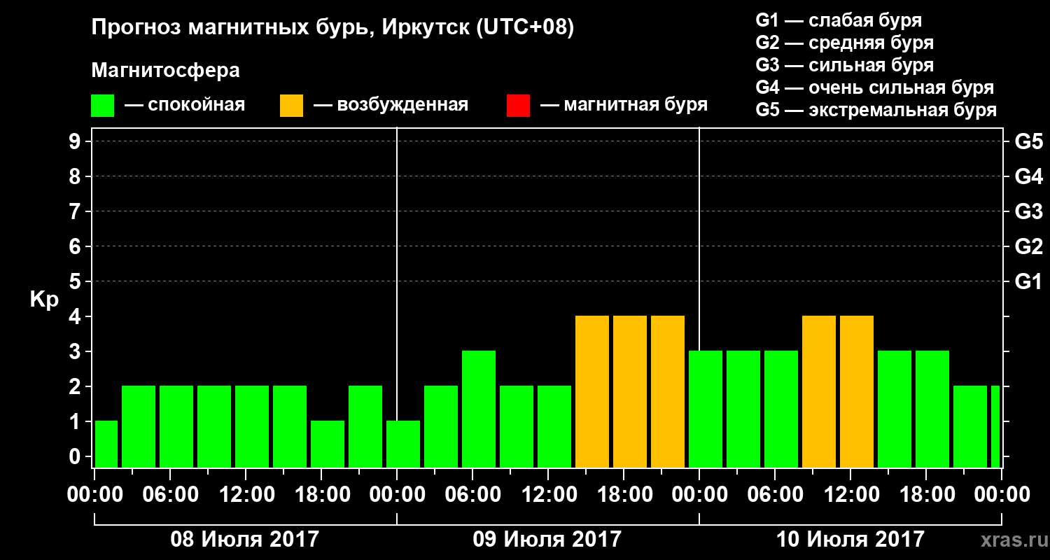 Прогноз геомагнитного индекса Kp