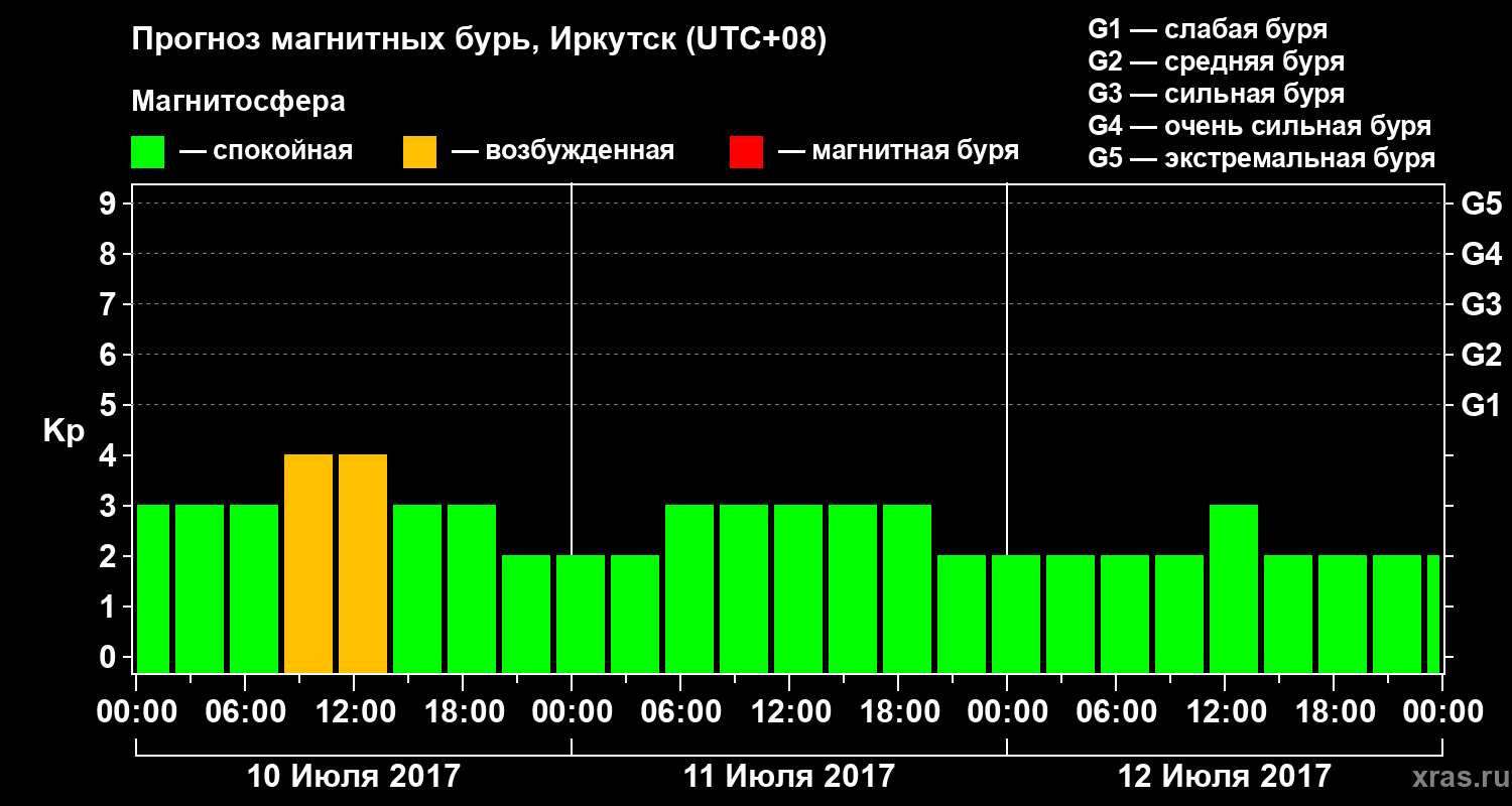 Прогноз геомагнитного индекса Kp