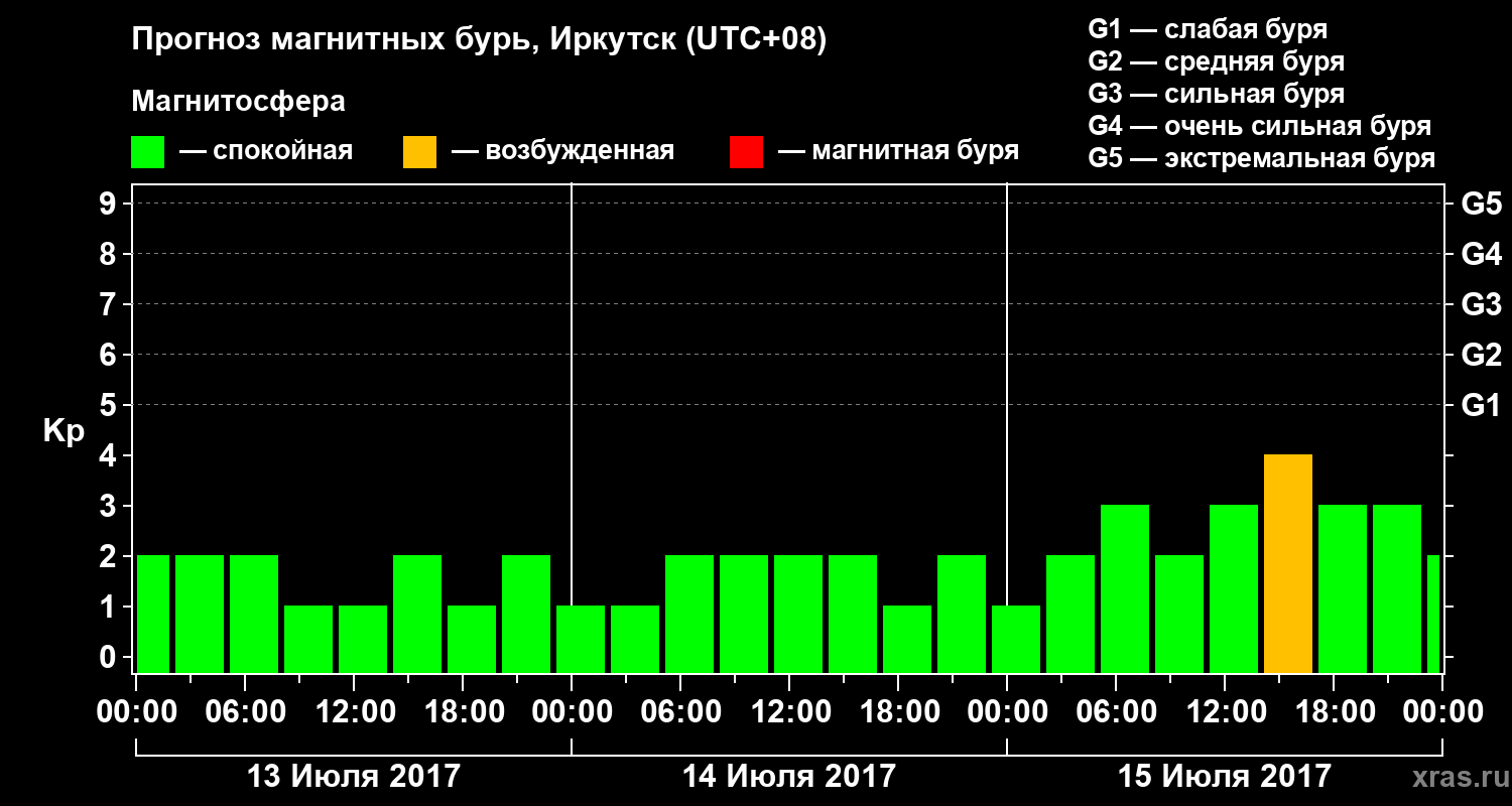Прогноз геомагнитного индекса Kp