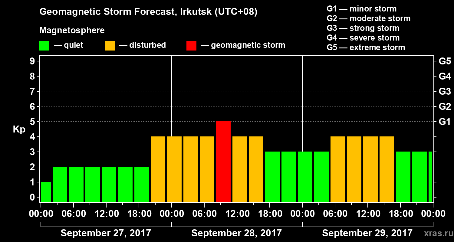 Forecast of the geomagnetic index Kp