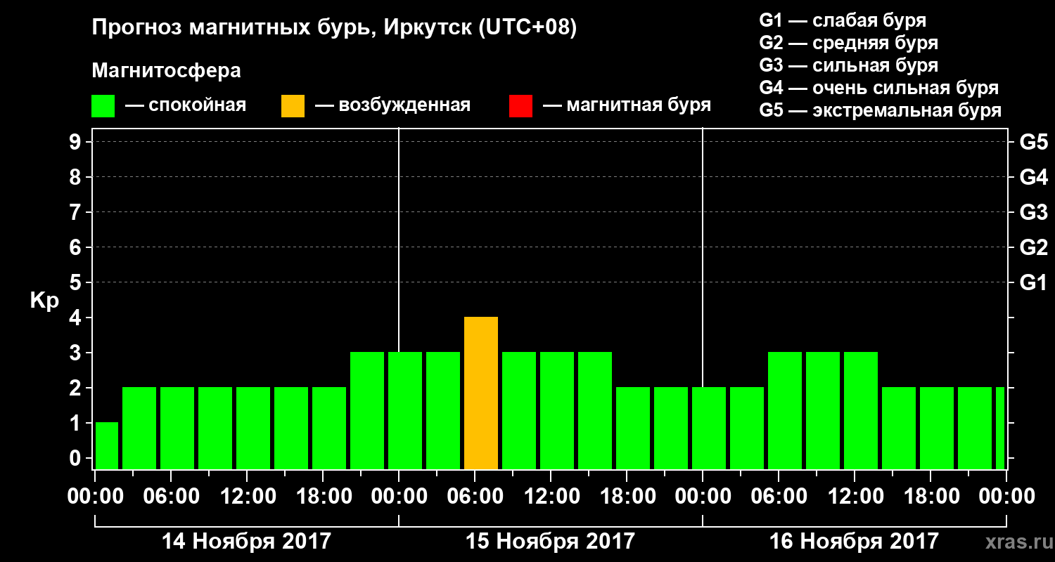 Прогноз геомагнитного индекса Kp