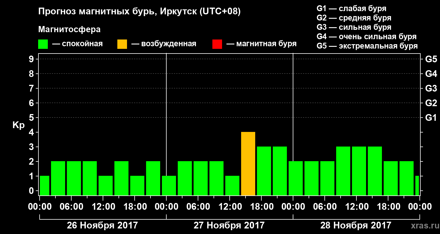 Прогноз геомагнитного индекса Kp